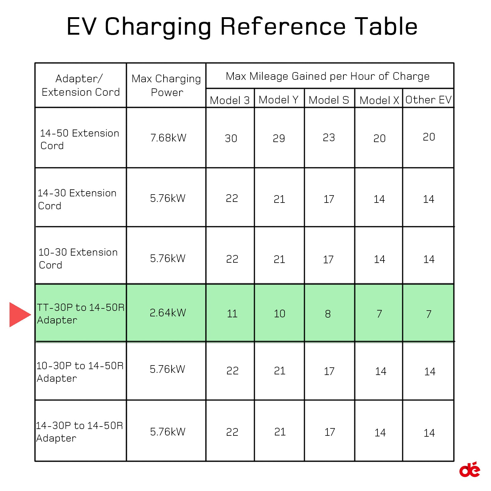 Tesla 30 deals amp charge rate